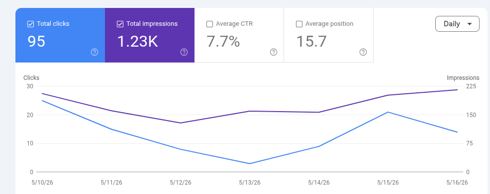 Search performance growth chart